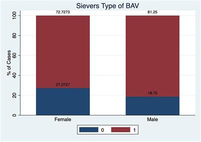 Transcatheter Aortic Valve Implantation for Severe Bicuspid Aortic Stenosis – 2 Years Follow up Experience From India
